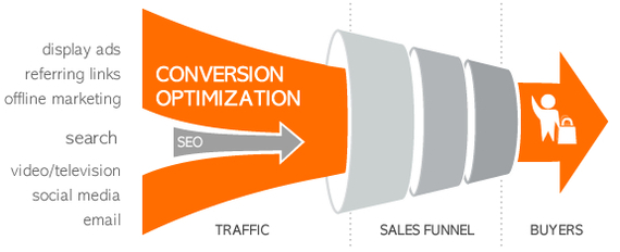 online marketing and sales funnel