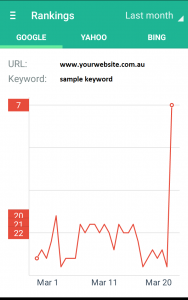 Content Marketing Keyword and Keyphrase Rankings Report