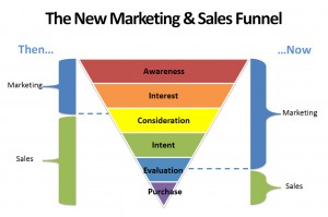 permission based content marketing and the sales and marketing funnel